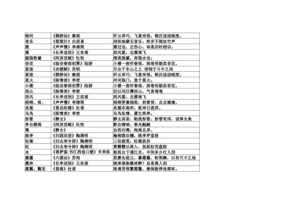 高中语文考试背诵篇目意象汇总表_第2页