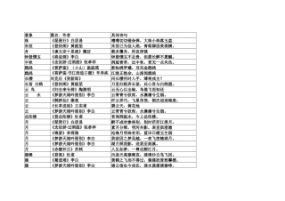 高中语文考试背诵篇目意象汇总表