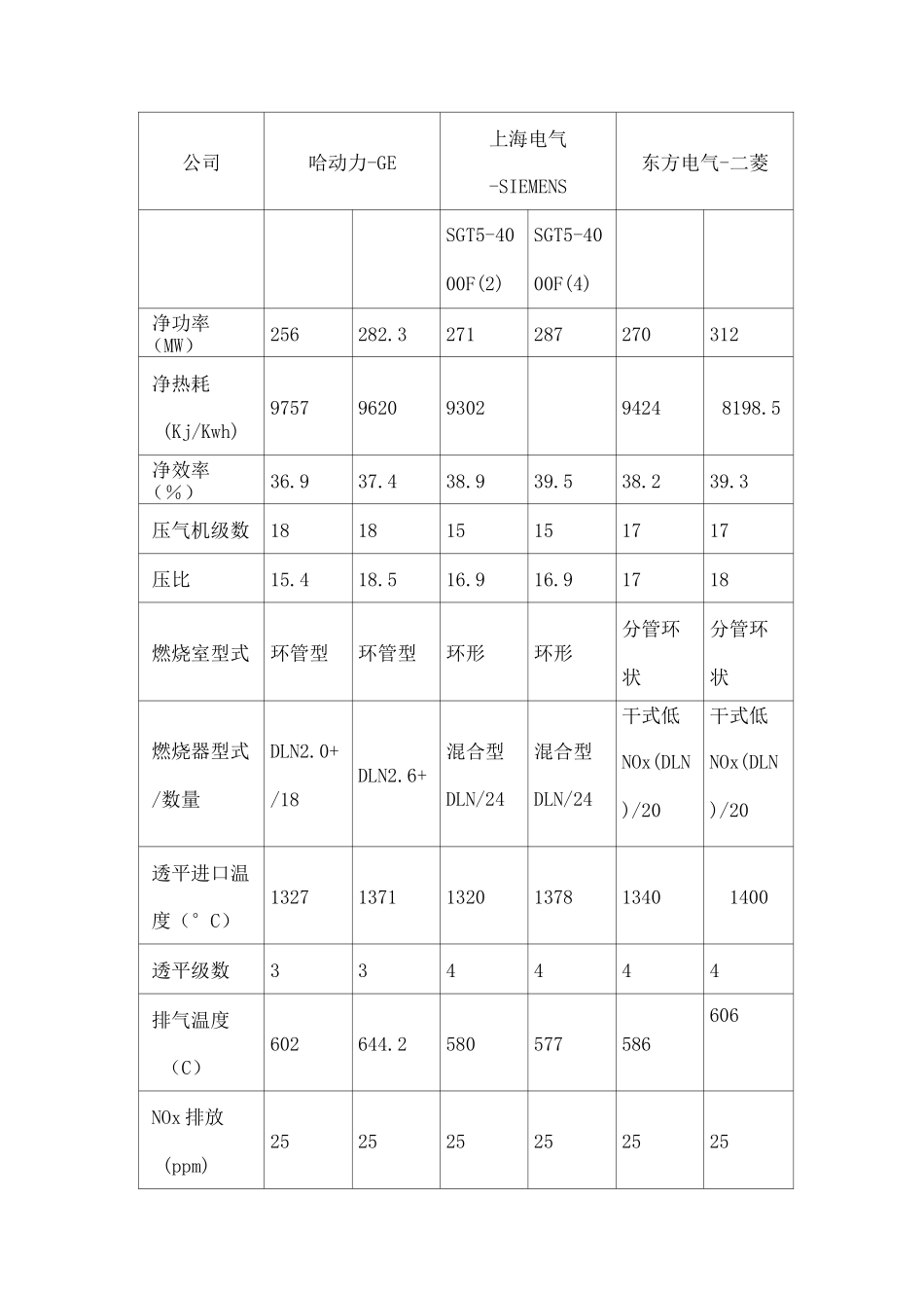E级燃机与F级燃机的比较_第3页