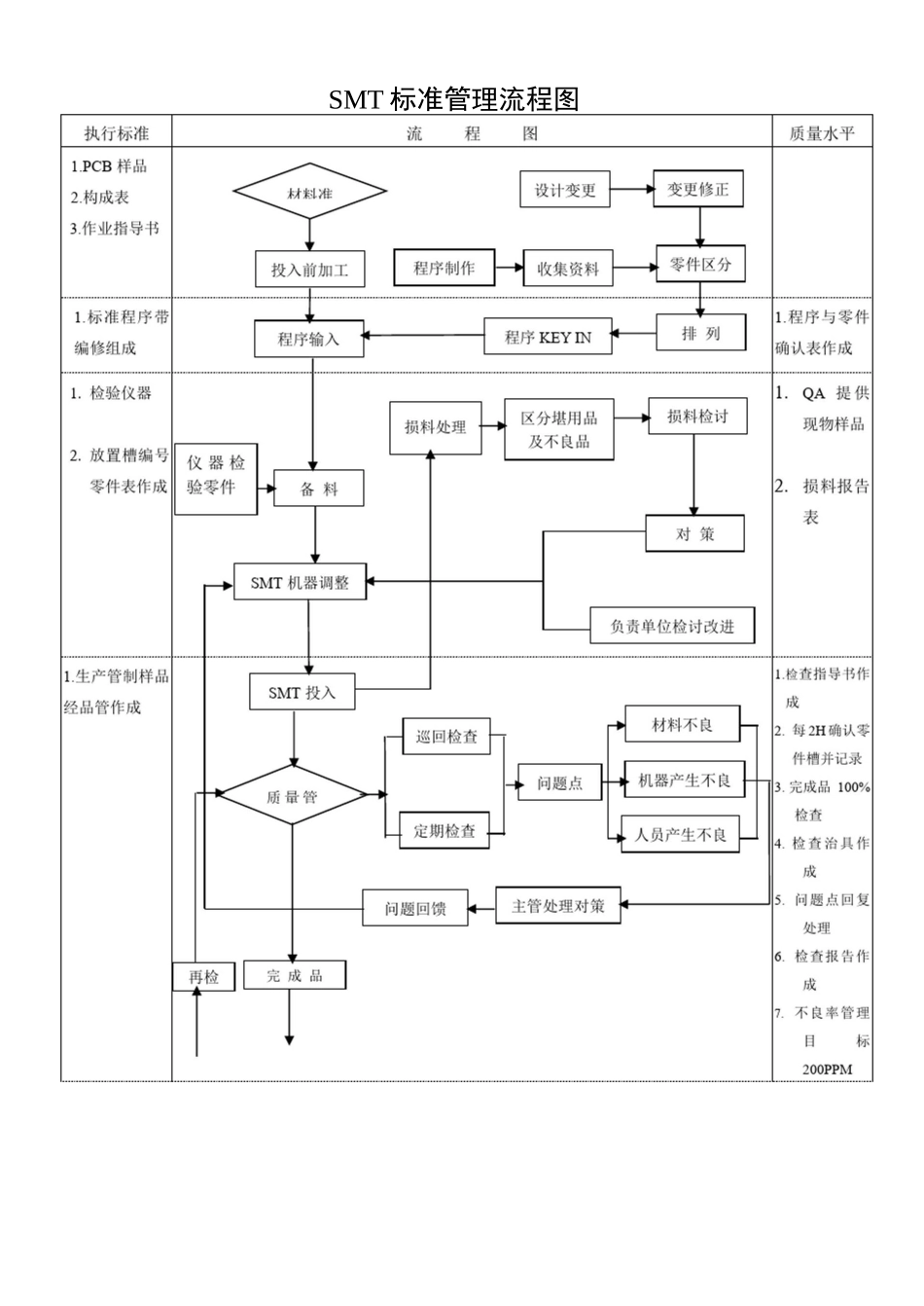 SMT工厂常规流程框图_第1页