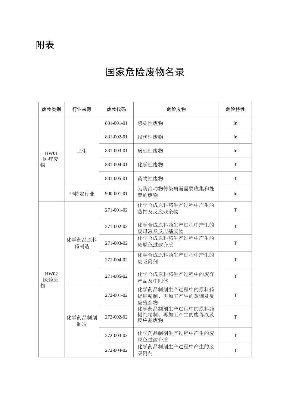 危废分类名录_第3页