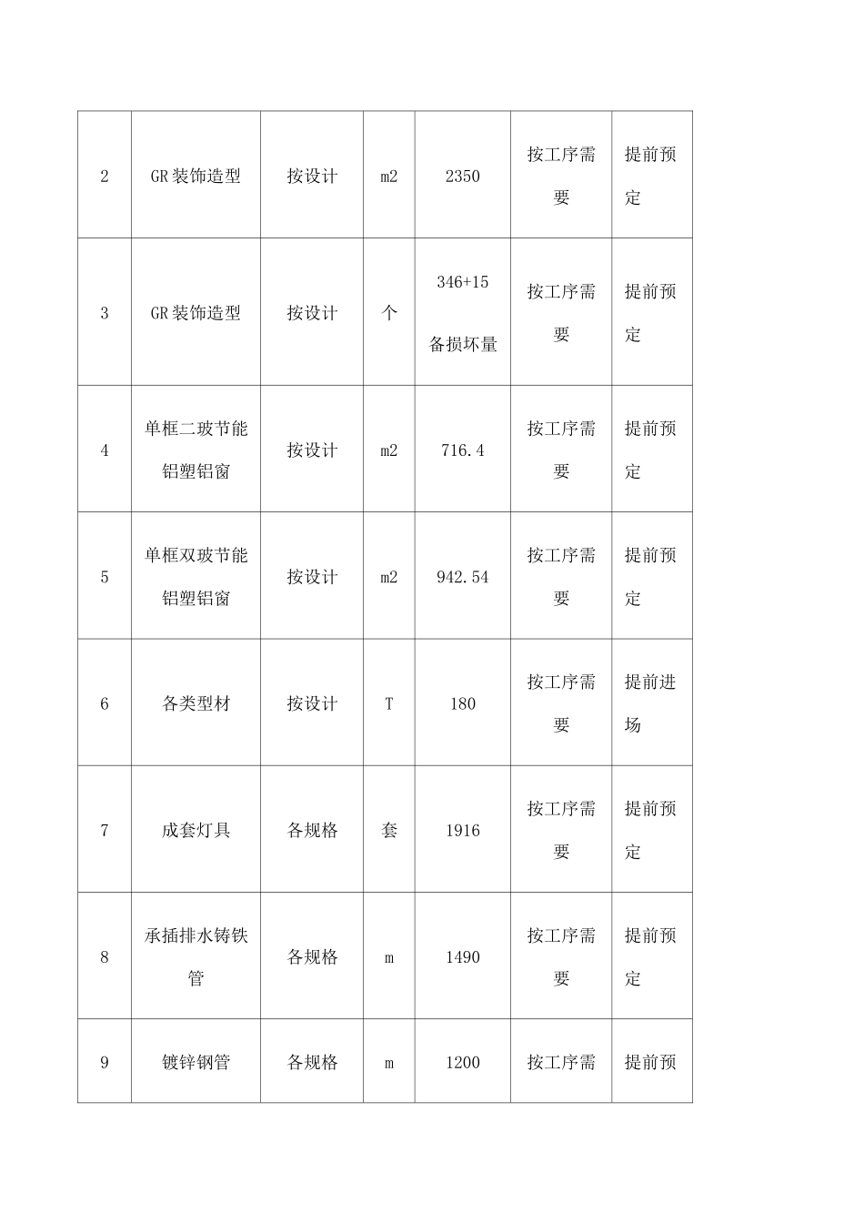 工程材料供应计划_第3页