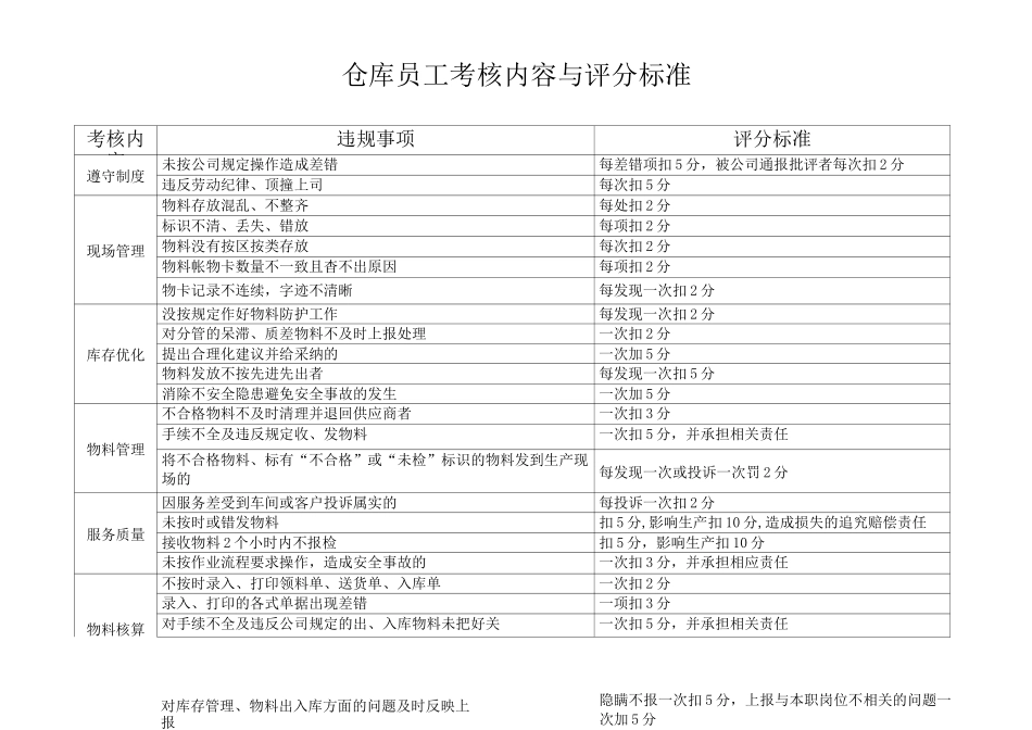 仓库管理及岗位职责_第3页