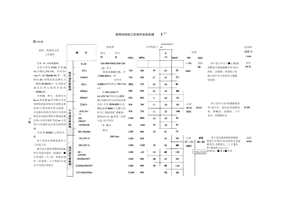 常用材料适用条件及热处理要求_第1页