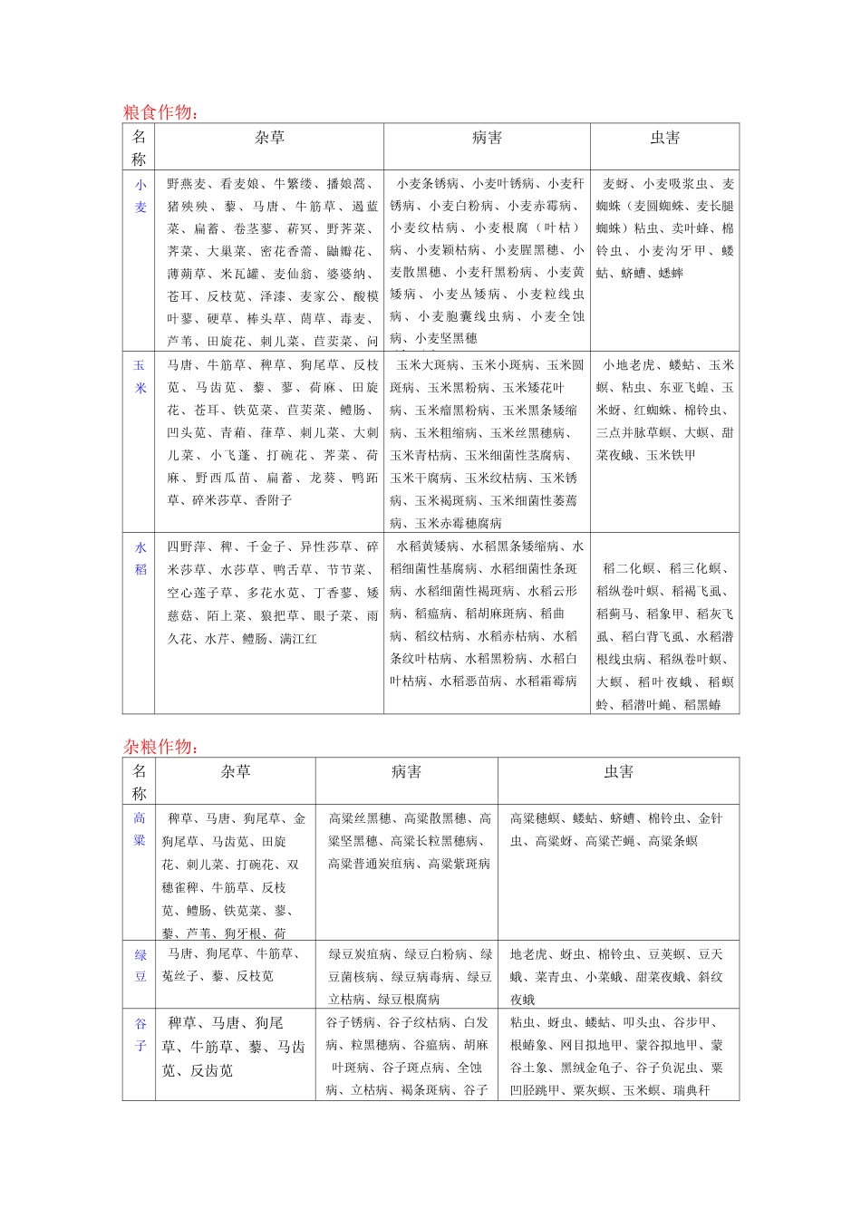 主要农作物病虫草害总结_第1页
