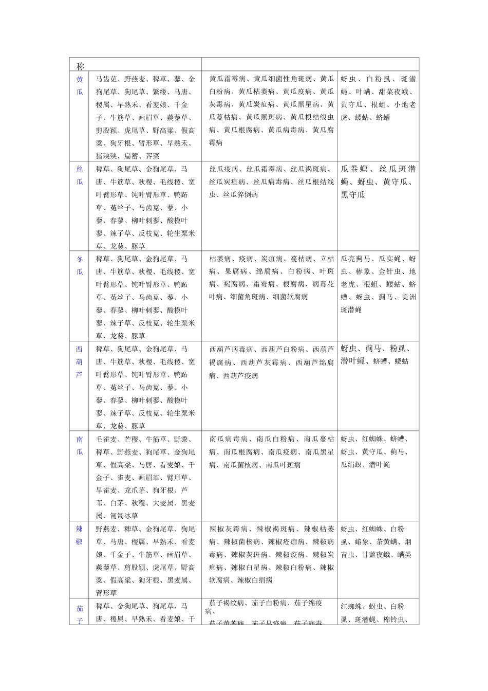 主要农作物病虫草害总结_第3页