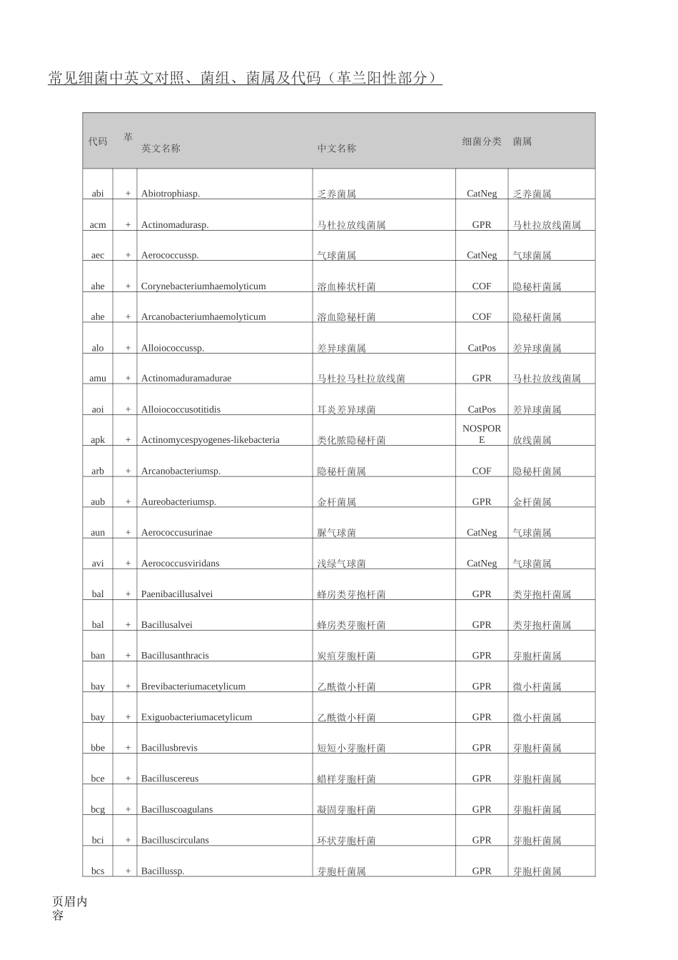 常见细菌中英文对照、菌组、菌属及代码(革兰阳性部分)_第1页