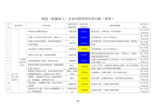 制造(机械加工)企业风险管控信息台帐(清单)