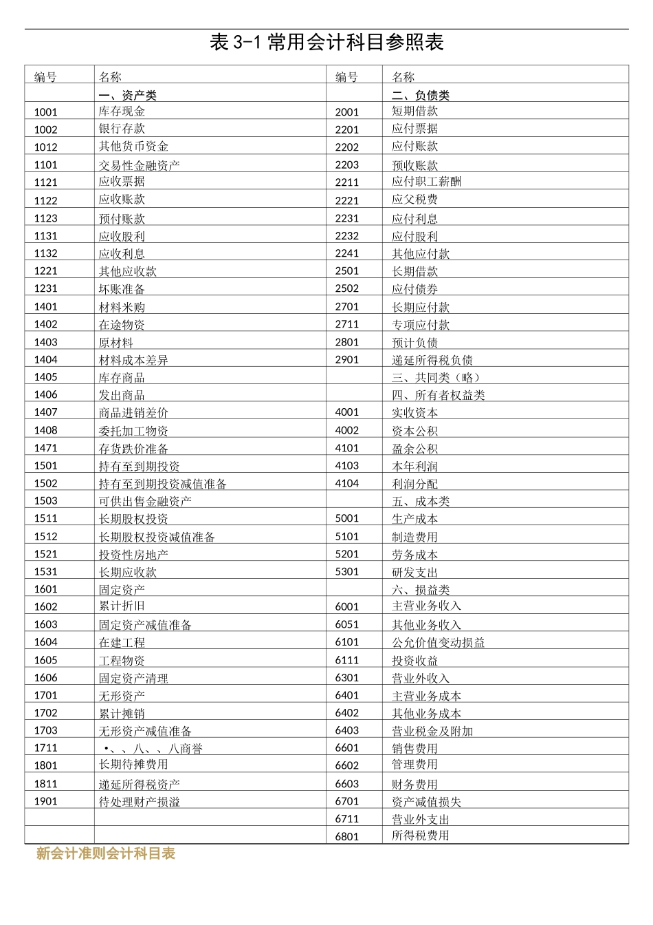 (完整版)新会计准则会计科目表及其介绍_第1页
