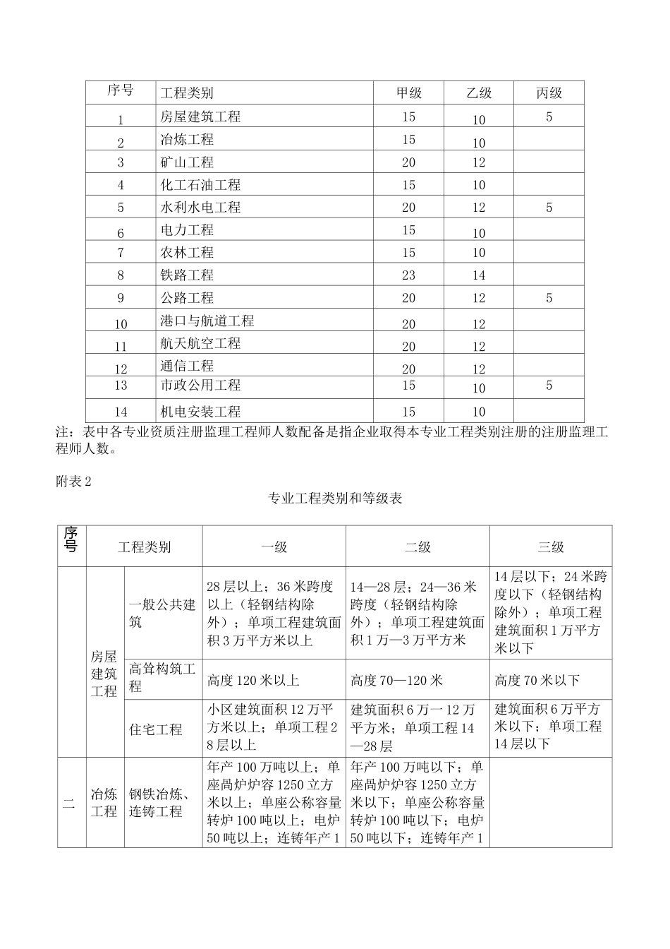 (住建部)工程监理企业资质标准_第3页