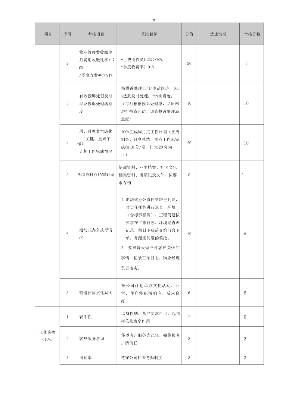 物业单位管理目标绩效考核表_第2页