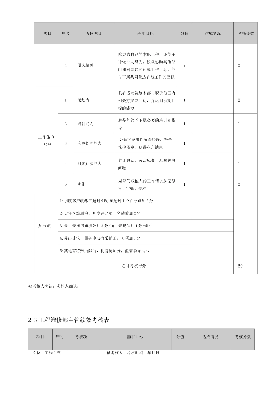 物业单位管理目标绩效考核表_第3页