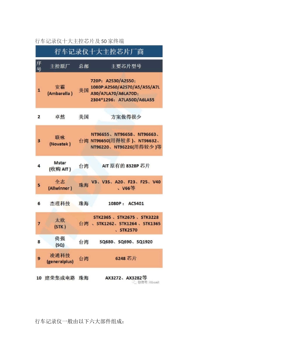 行车记录仪主控芯片及后装终端_第1页