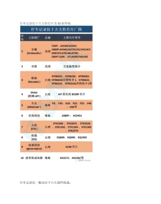 行车记录仪主控芯片及后装终端