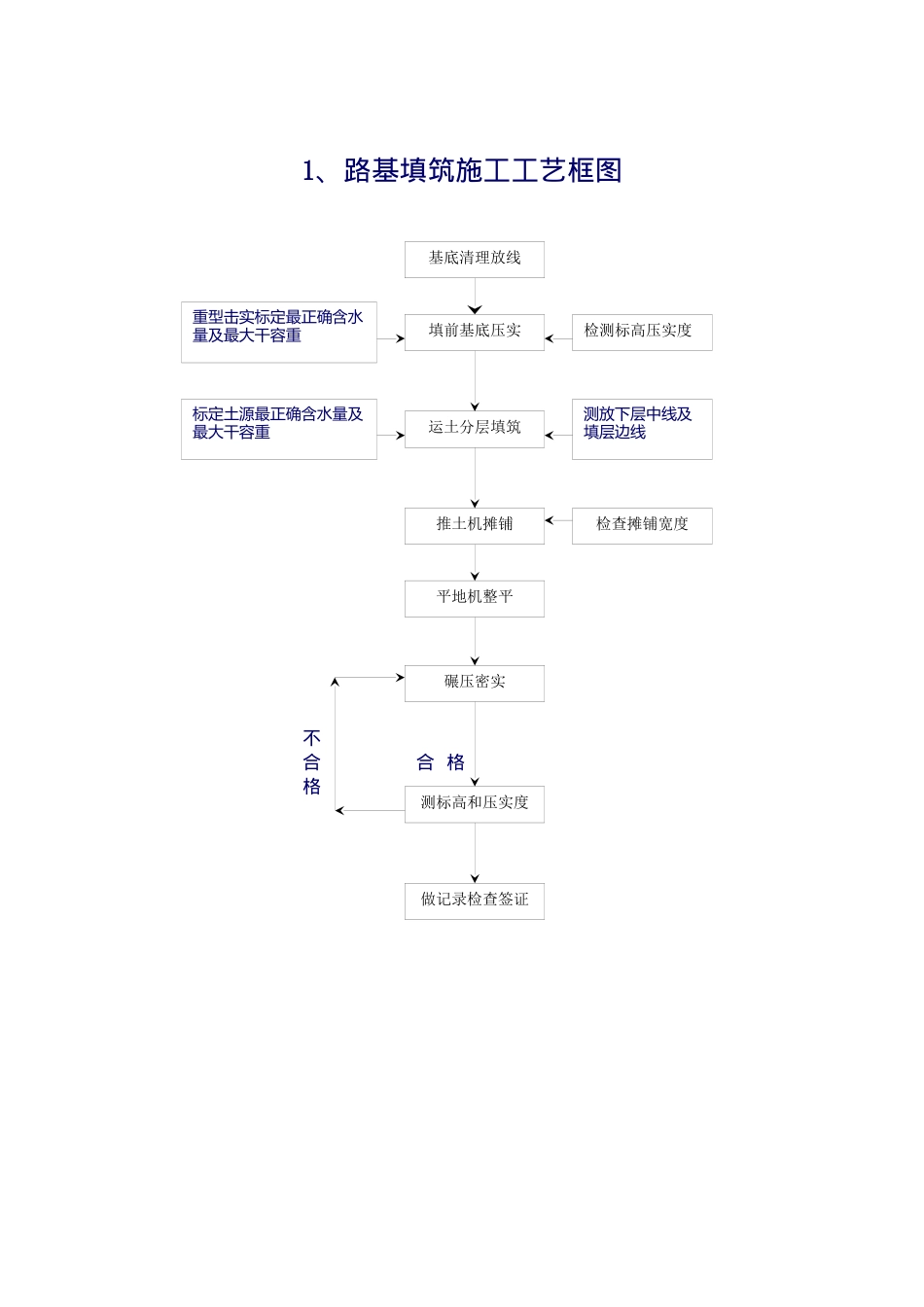 路桥工程施工工艺框图_第2页