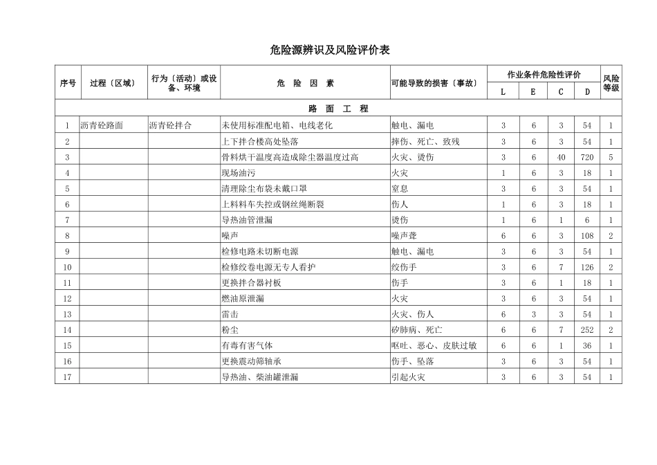 路桥施工中各种危险源辨识及风险评价表_第1页