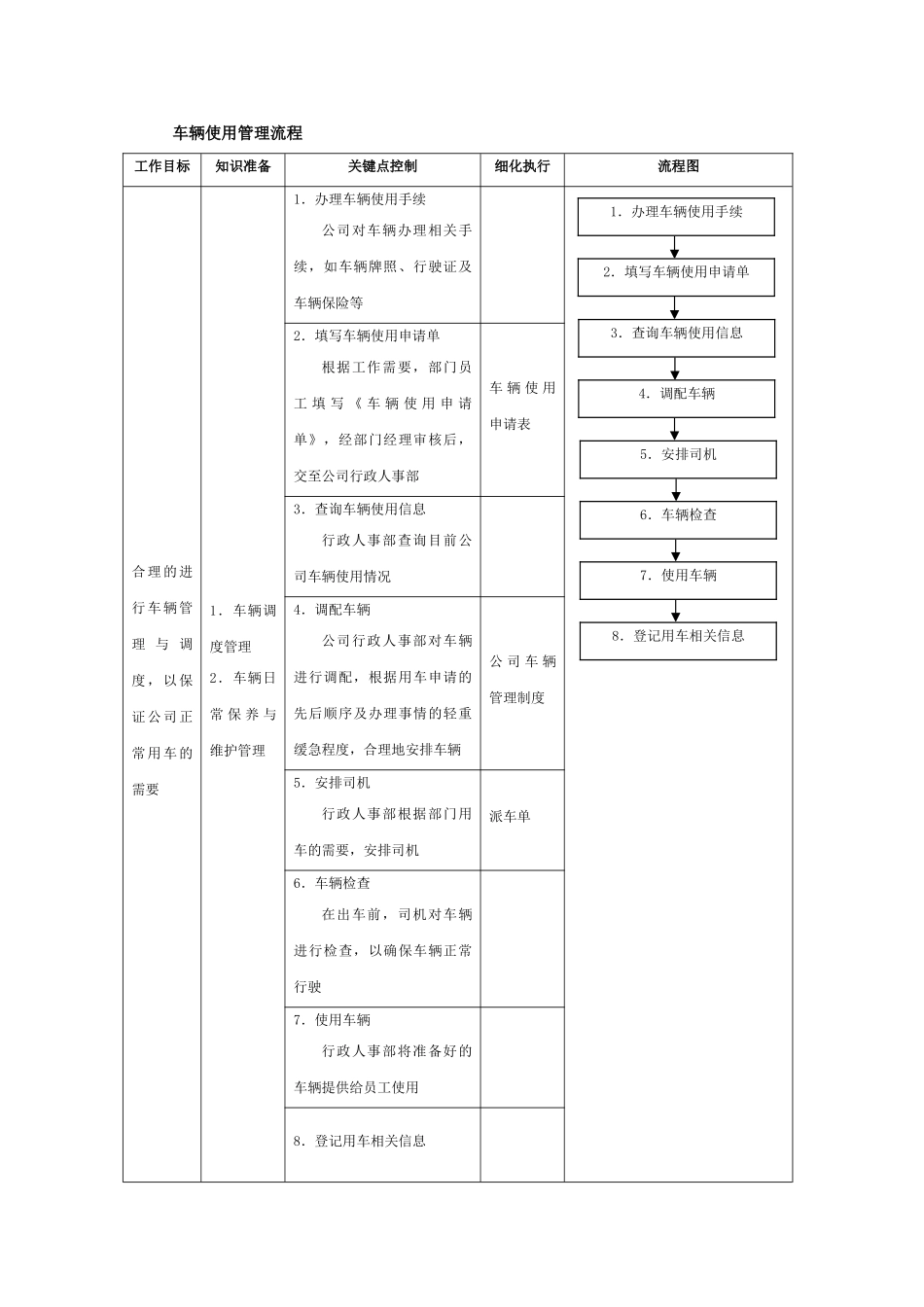 车辆使用管理流程_第1页