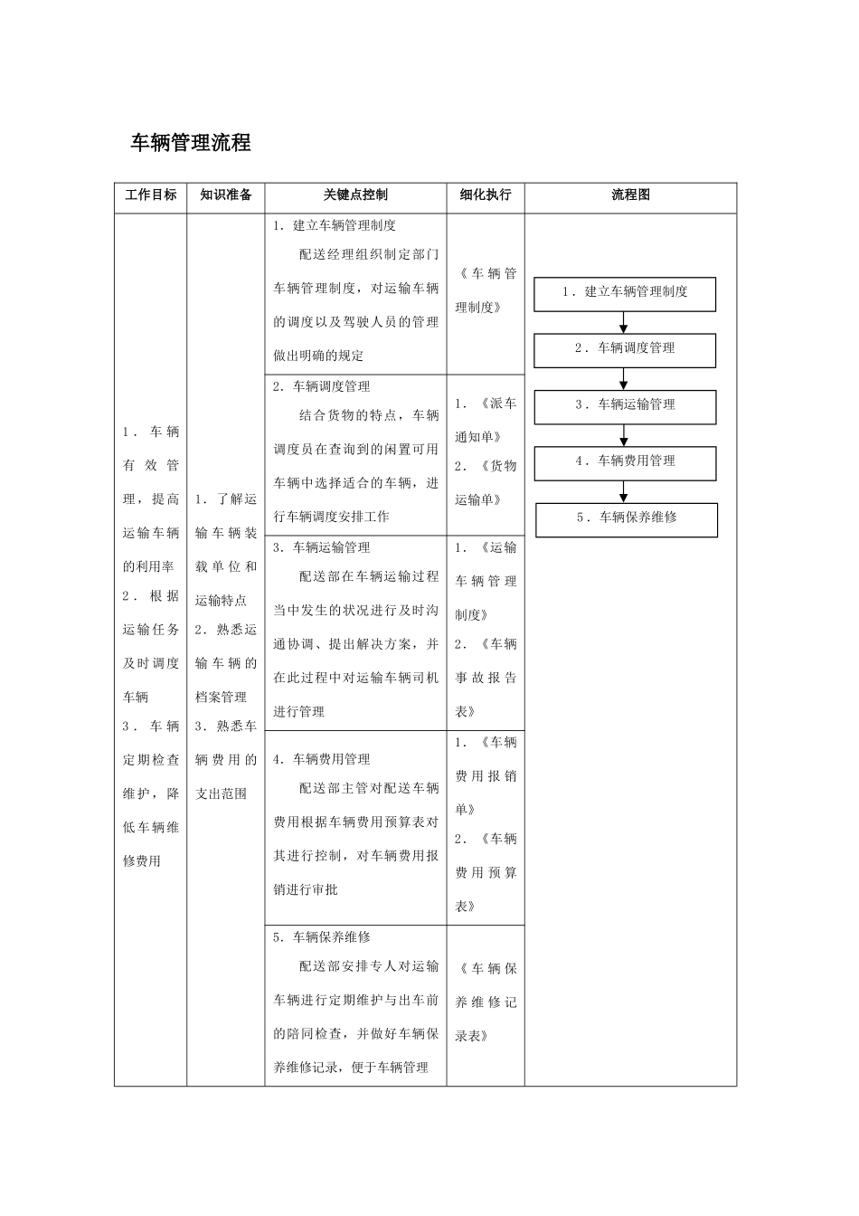 车辆管理流程_第1页