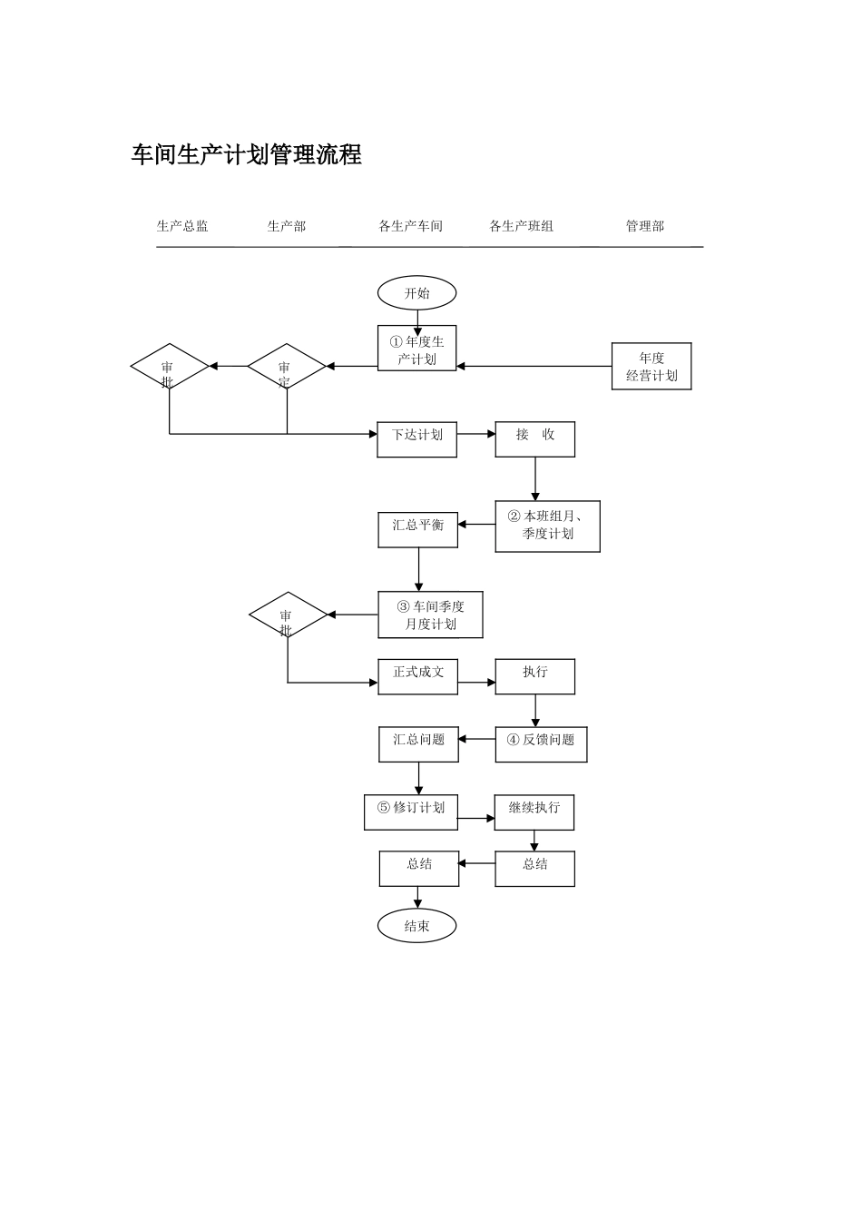 车间生产计划管理流程_第1页