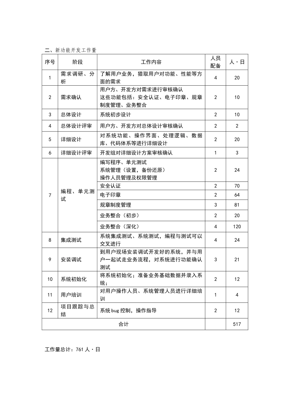 软件开发实施项目工作量评估明细表_第2页