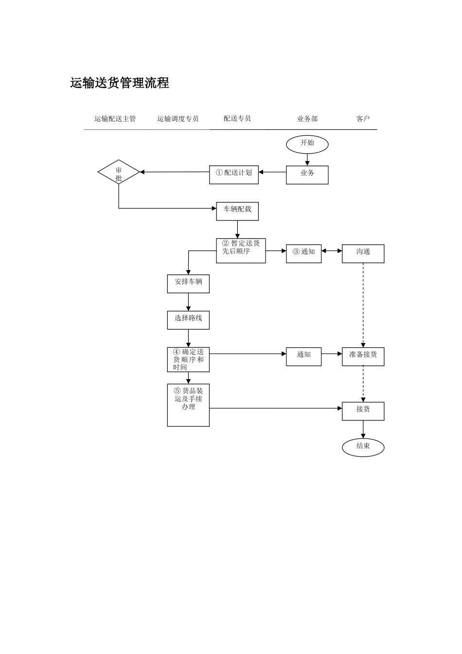 运输送货管理流程_第1页