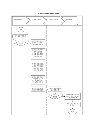 进出口货物报关管理工作流程