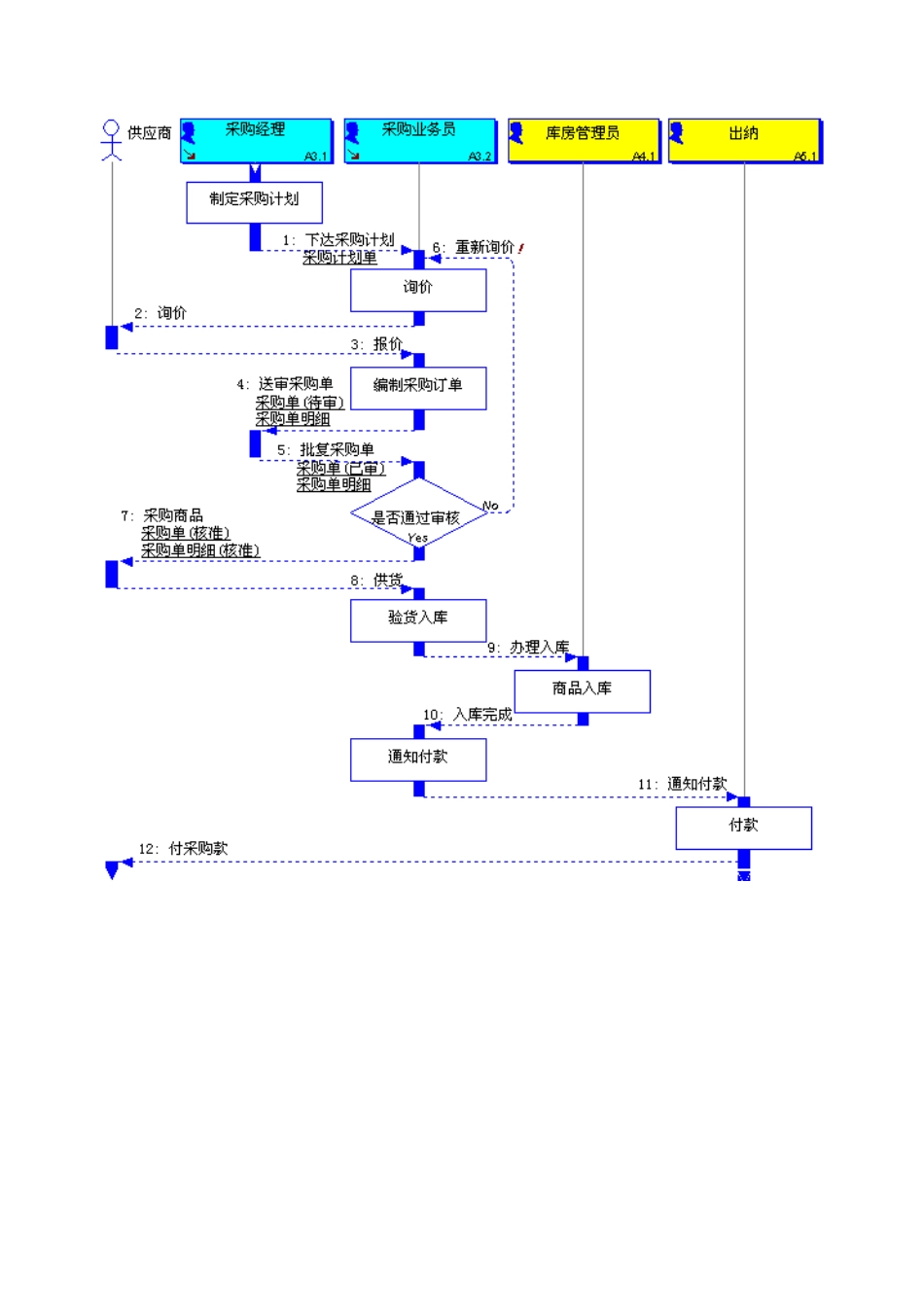 进度5采购控制流程分析_第2页