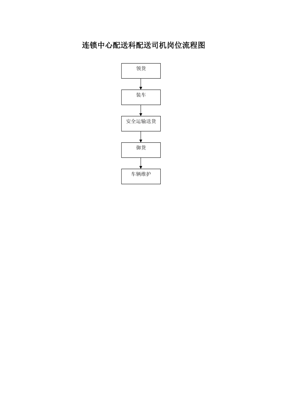 连锁中心配送科配送司机岗位流程图_第1页