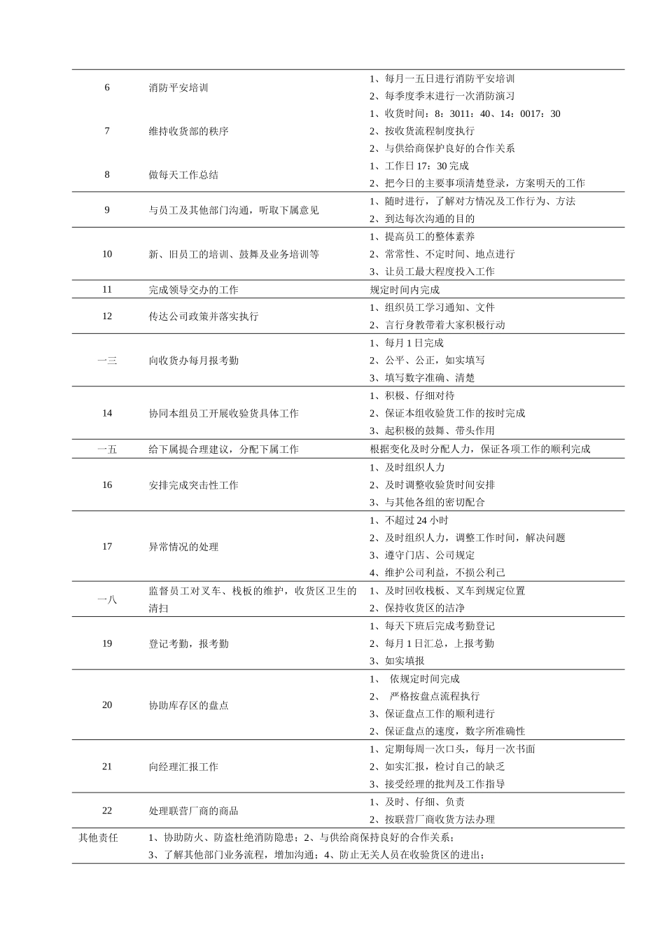 连锁企业收货主管岗位职务说明_第2页