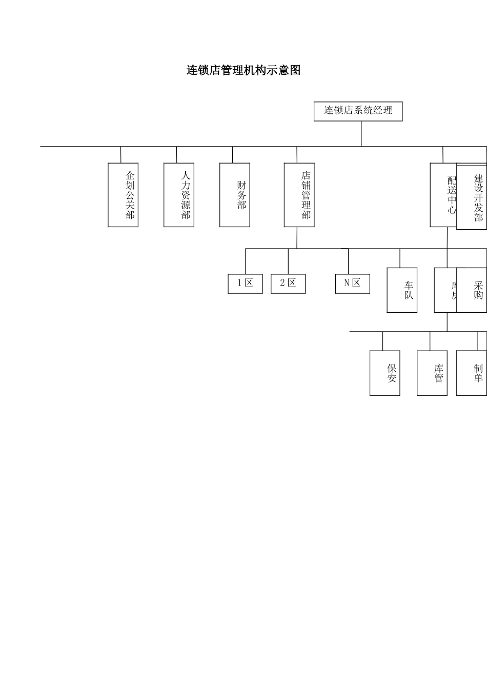 连锁店管理机构示意图_第2页