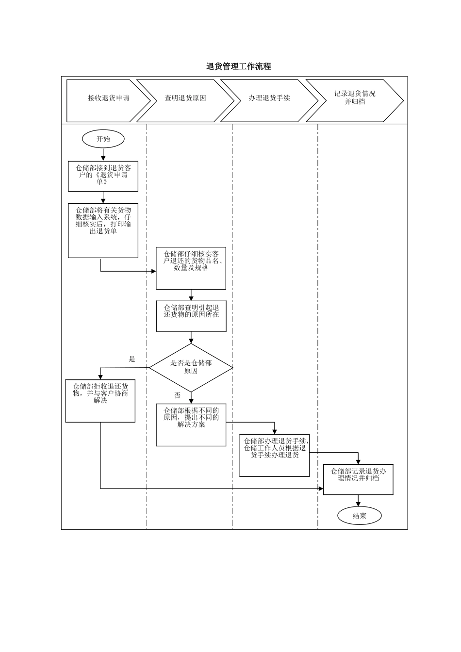 退货管理工作流程_第1页