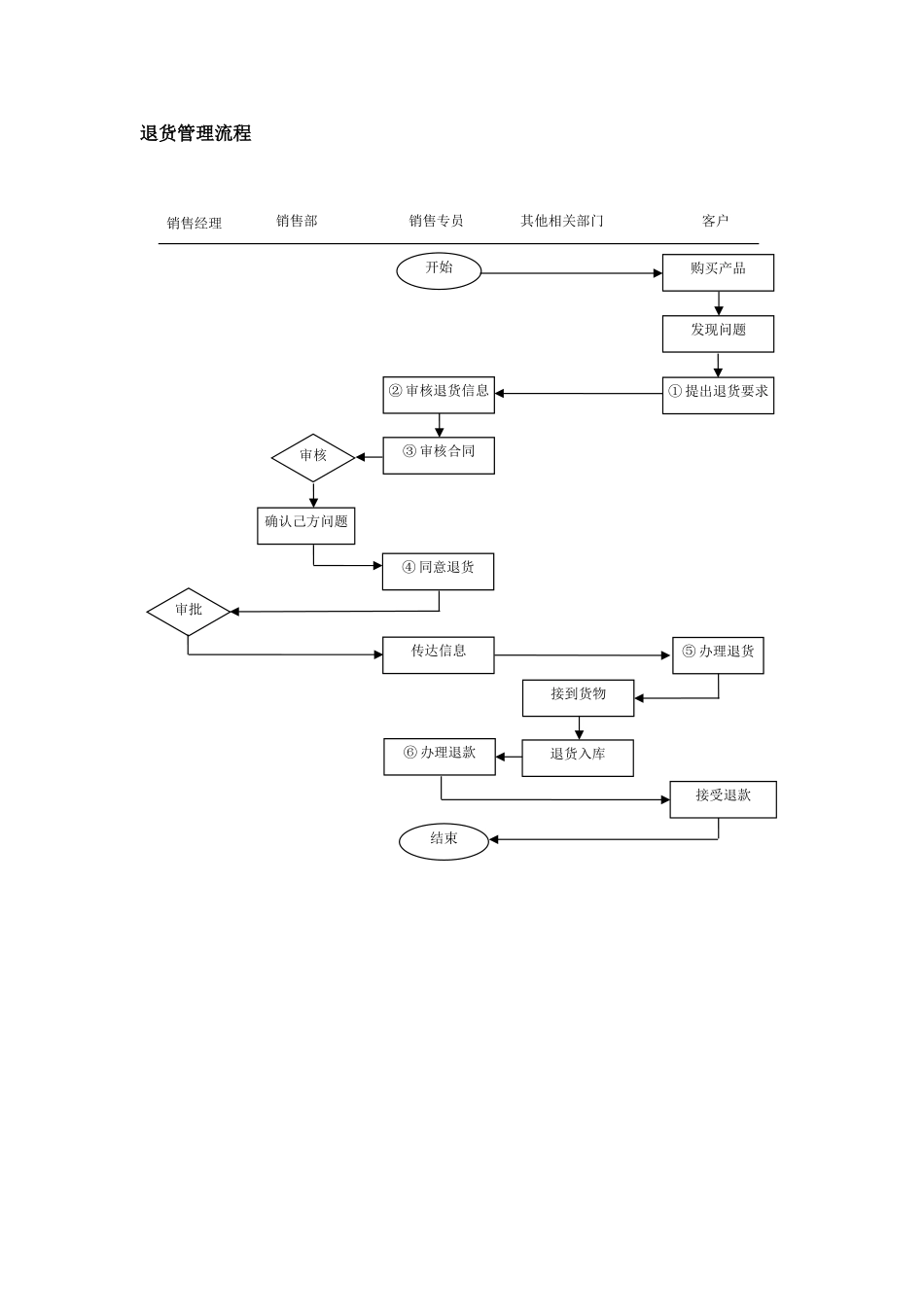 退货管理流程_第1页