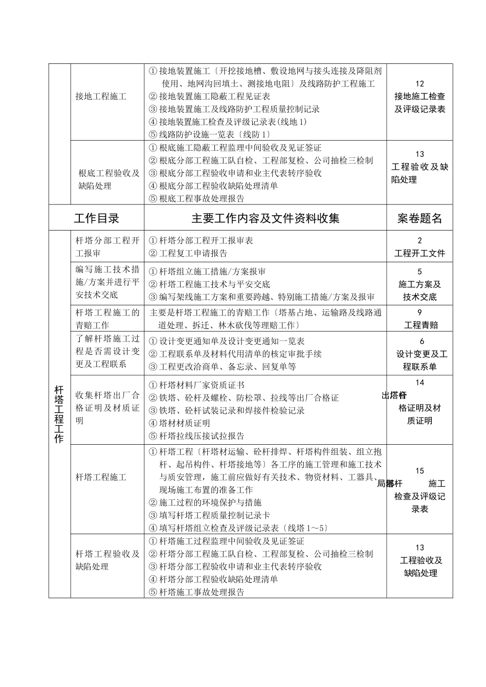 送电线路施工管理工作及资料收集的要求_第3页