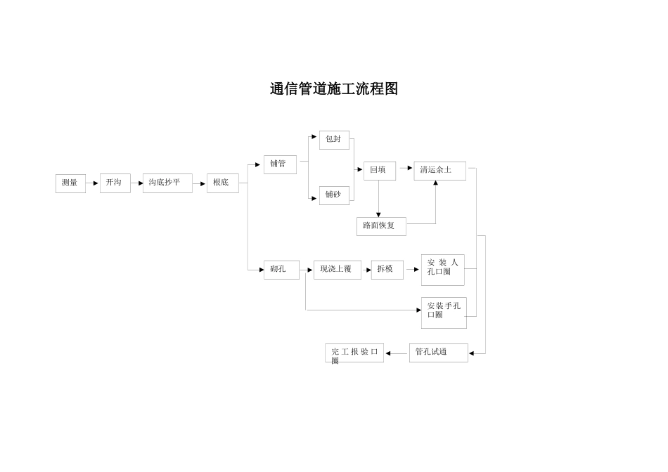 通信管道施工方案_第3页