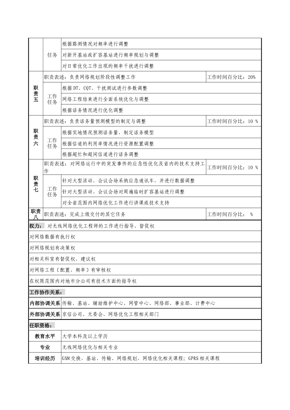 通信行业-省会运维中心网络优化室-网络规划与调整岗位说明书_第2页