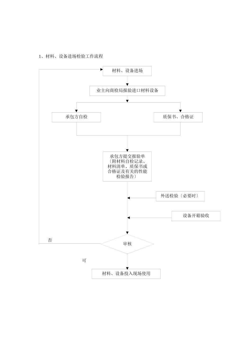 通风与空调工程监理工作的方法及措施_第3页