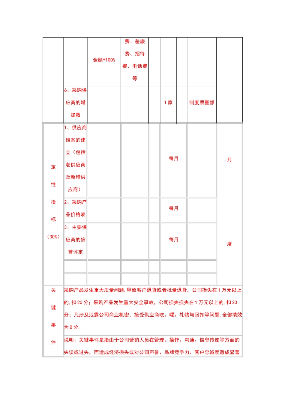 部门经理KPI考核指标_第2页
