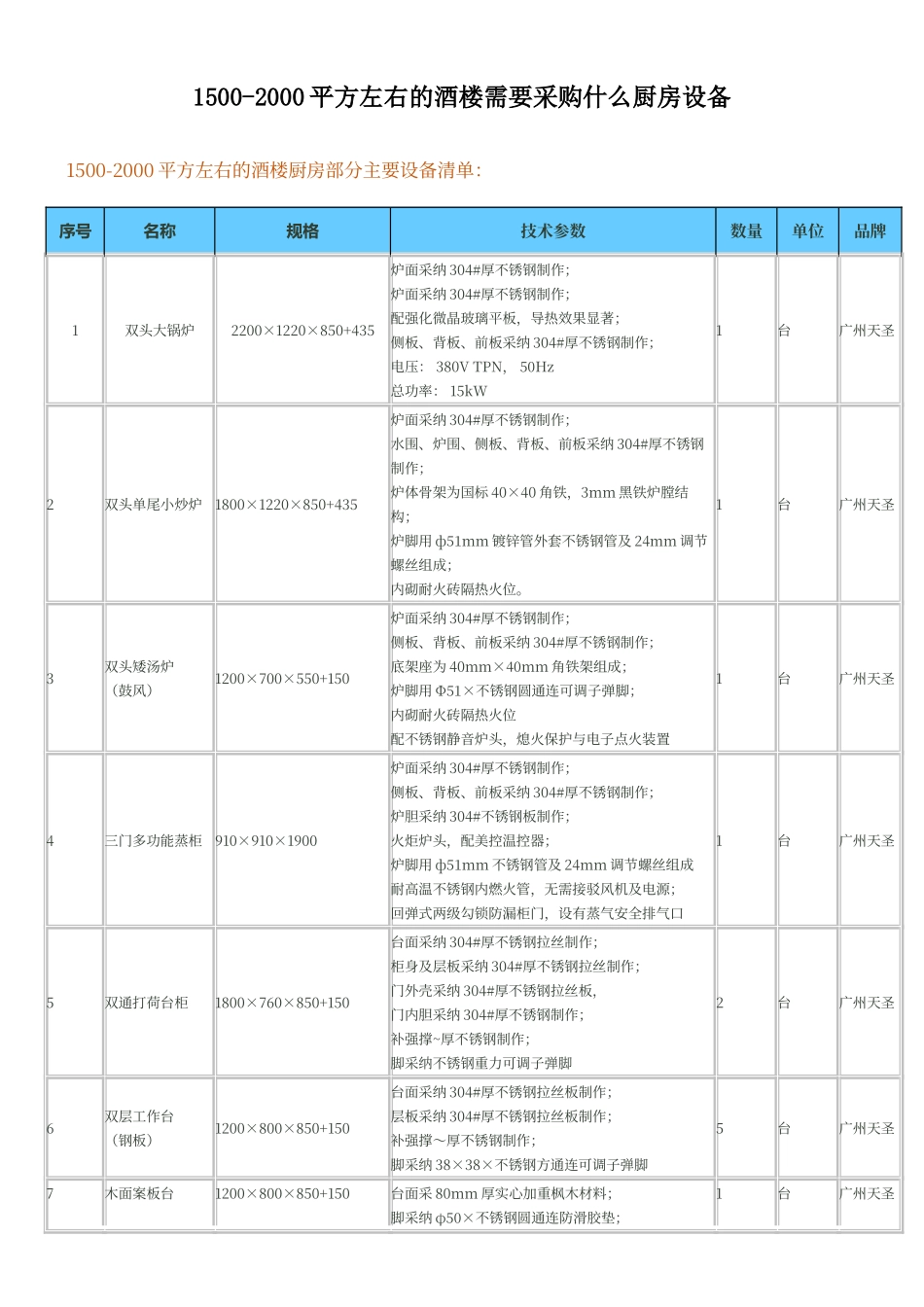 酒店厨房设备清单_第1页