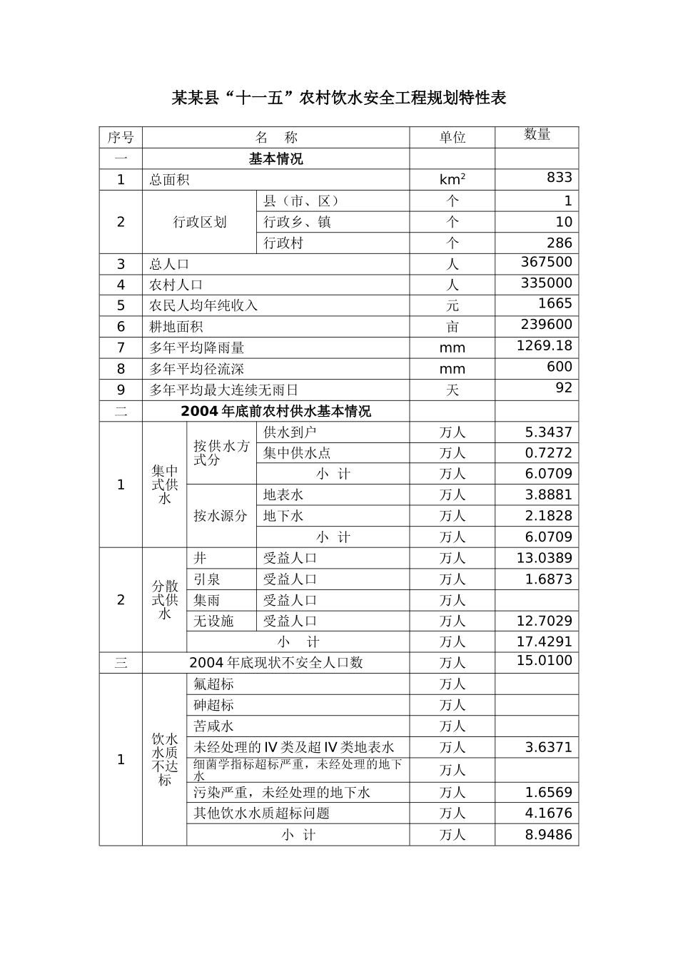 某某县“十一五”农村饮水安全工程规划特性表_第1页
