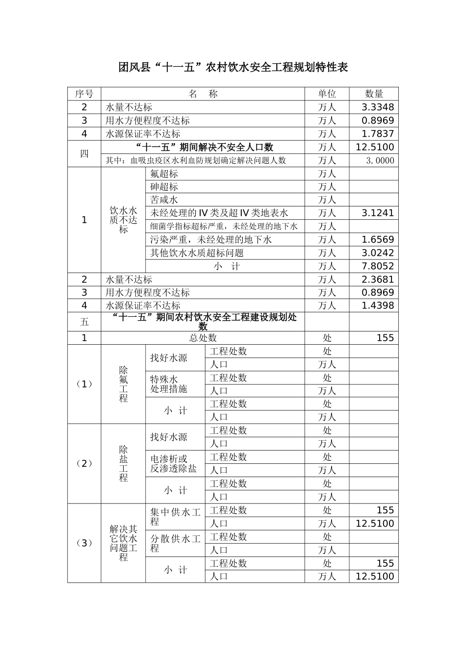 某某县“十一五”农村饮水安全工程规划特性表_第2页