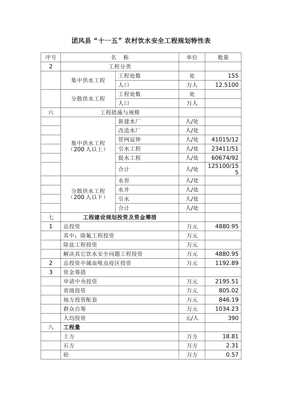 某某县“十一五”农村饮水安全工程规划特性表_第3页
