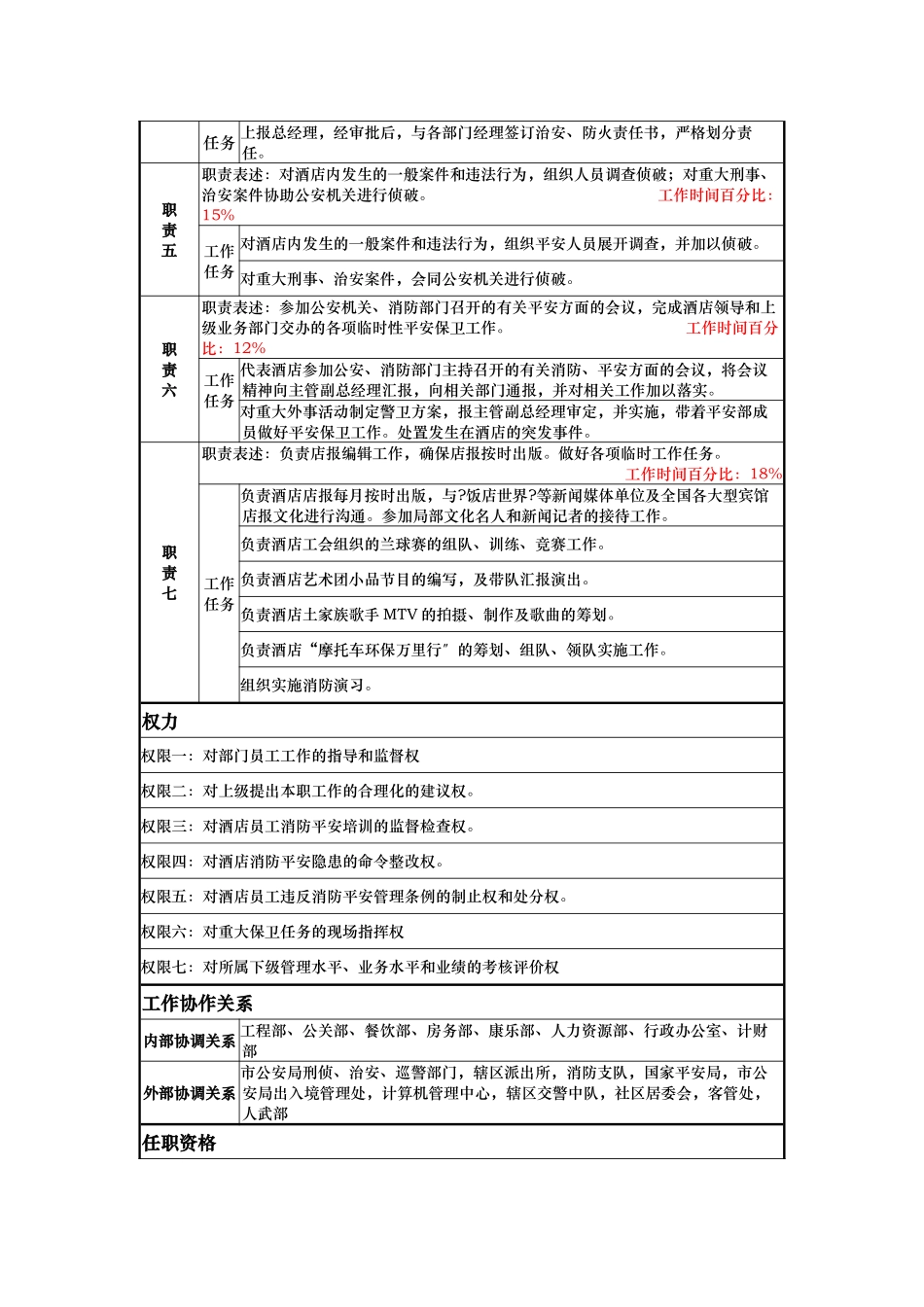 酒店安全部经理岗位说明书_第2页