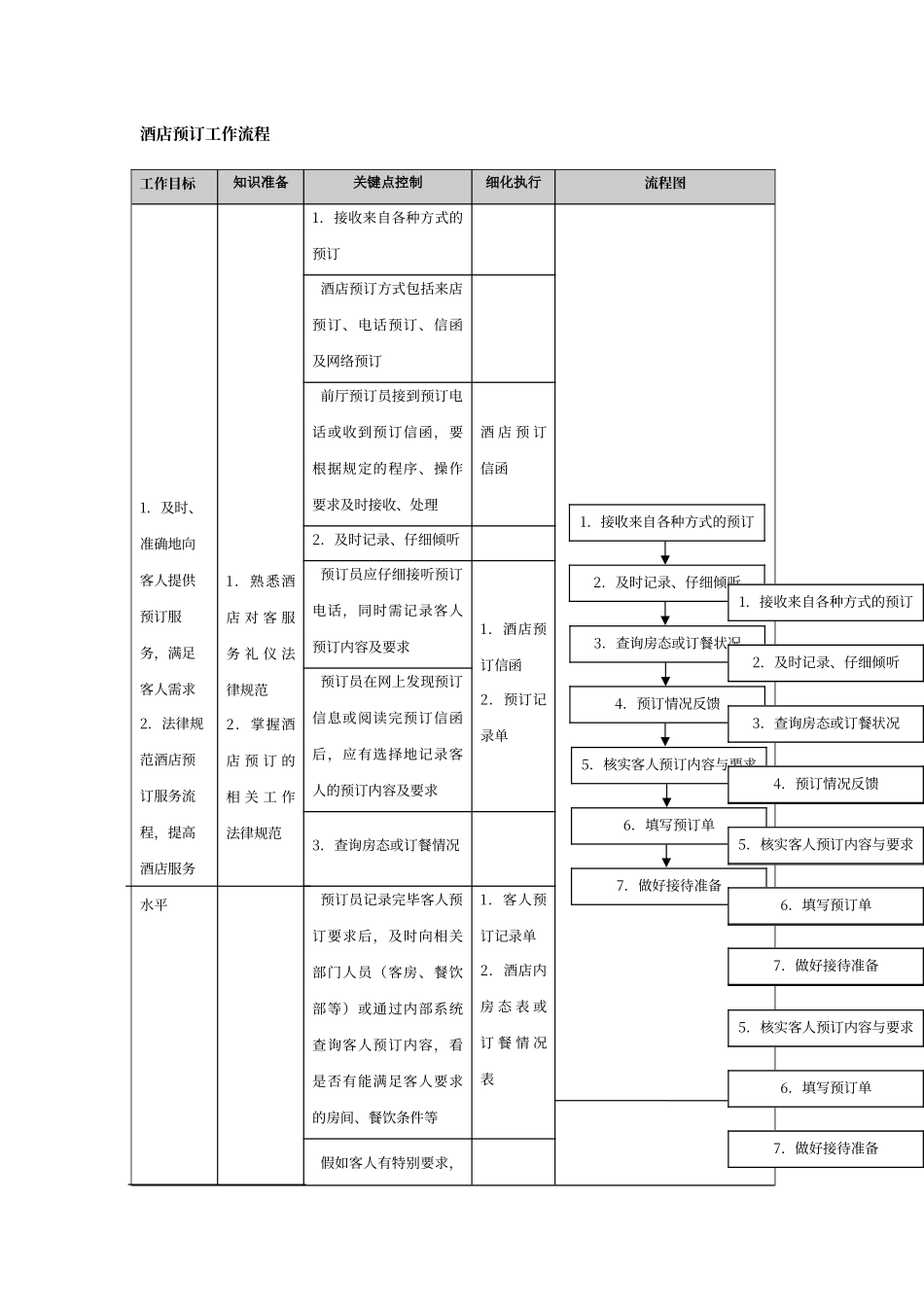 酒店预订工作流程_第1页