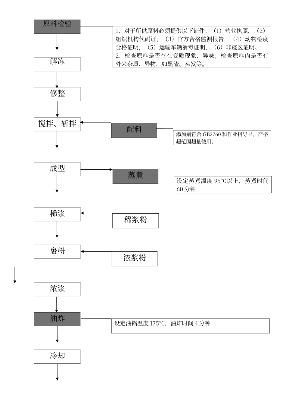 酱卤肉制品生产工艺流程图_第1页