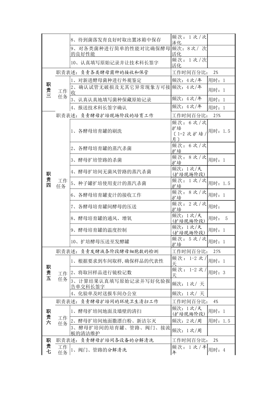 酵母扩培管理员岗位职责_第2页