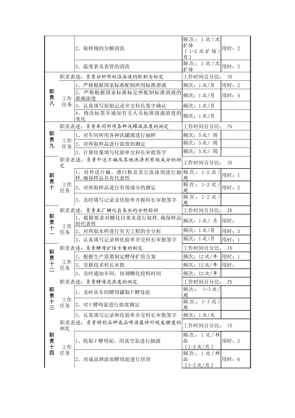 酵母扩培管理员岗位职责_第3页