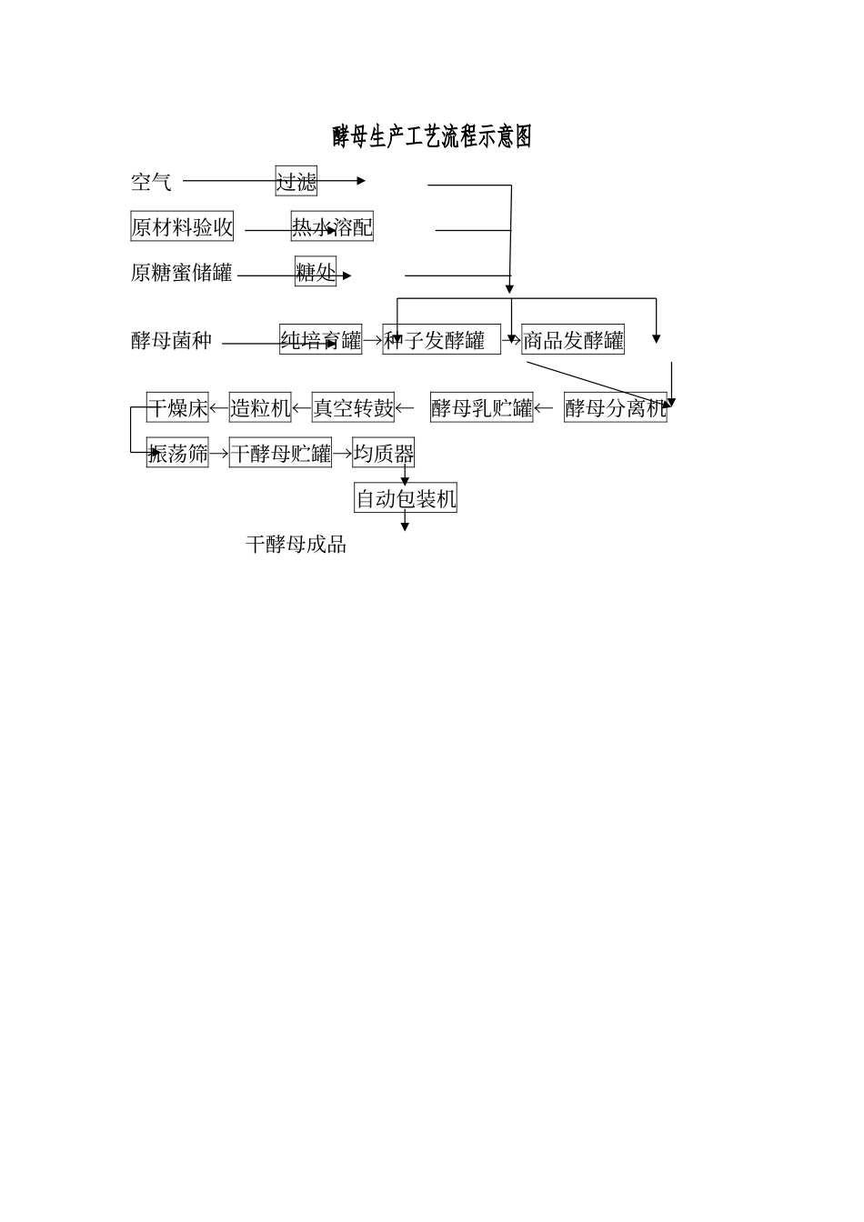 酵母生产工艺流程示意图_第1页