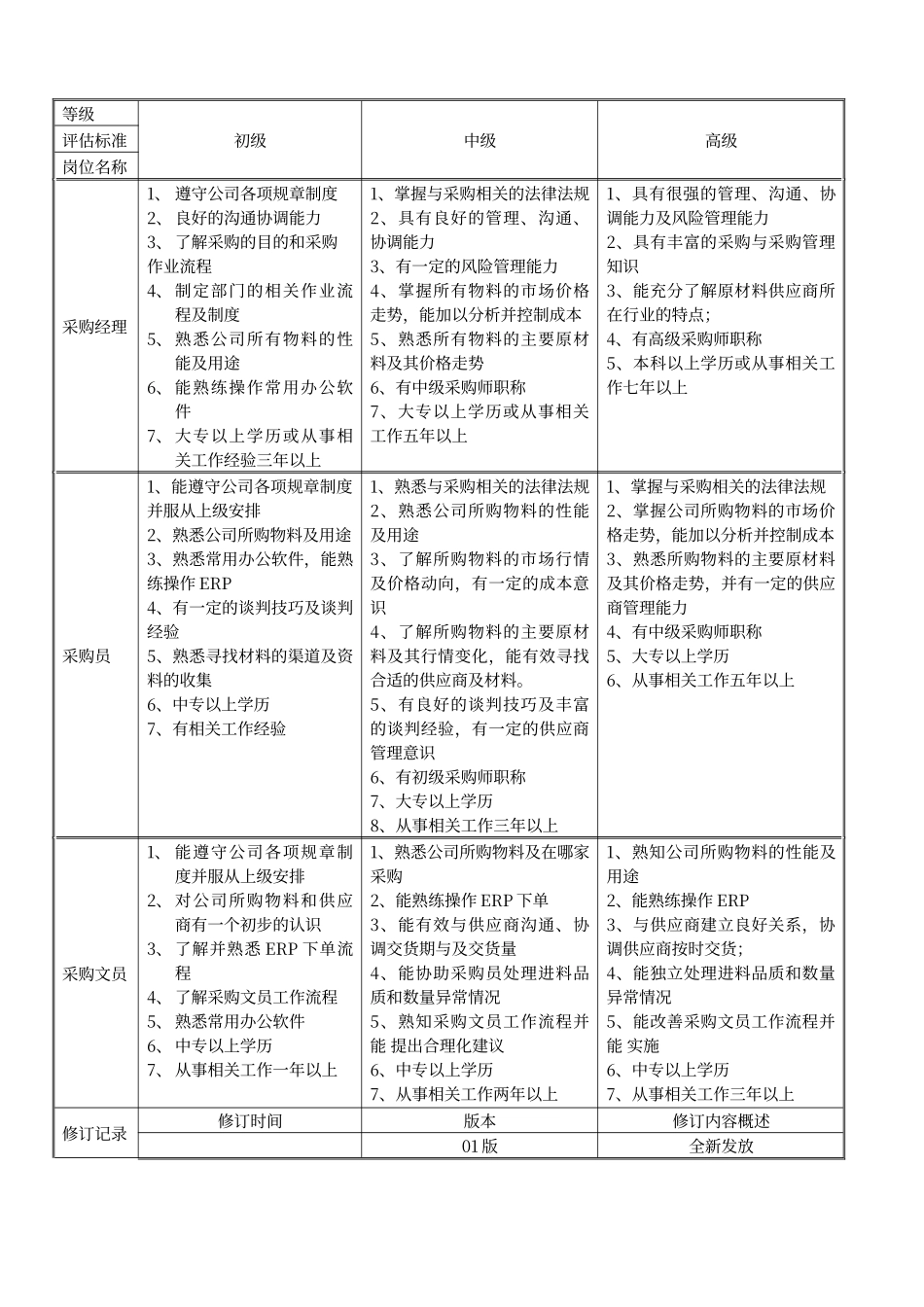 采购部岗位等级晋升标准表_第1页