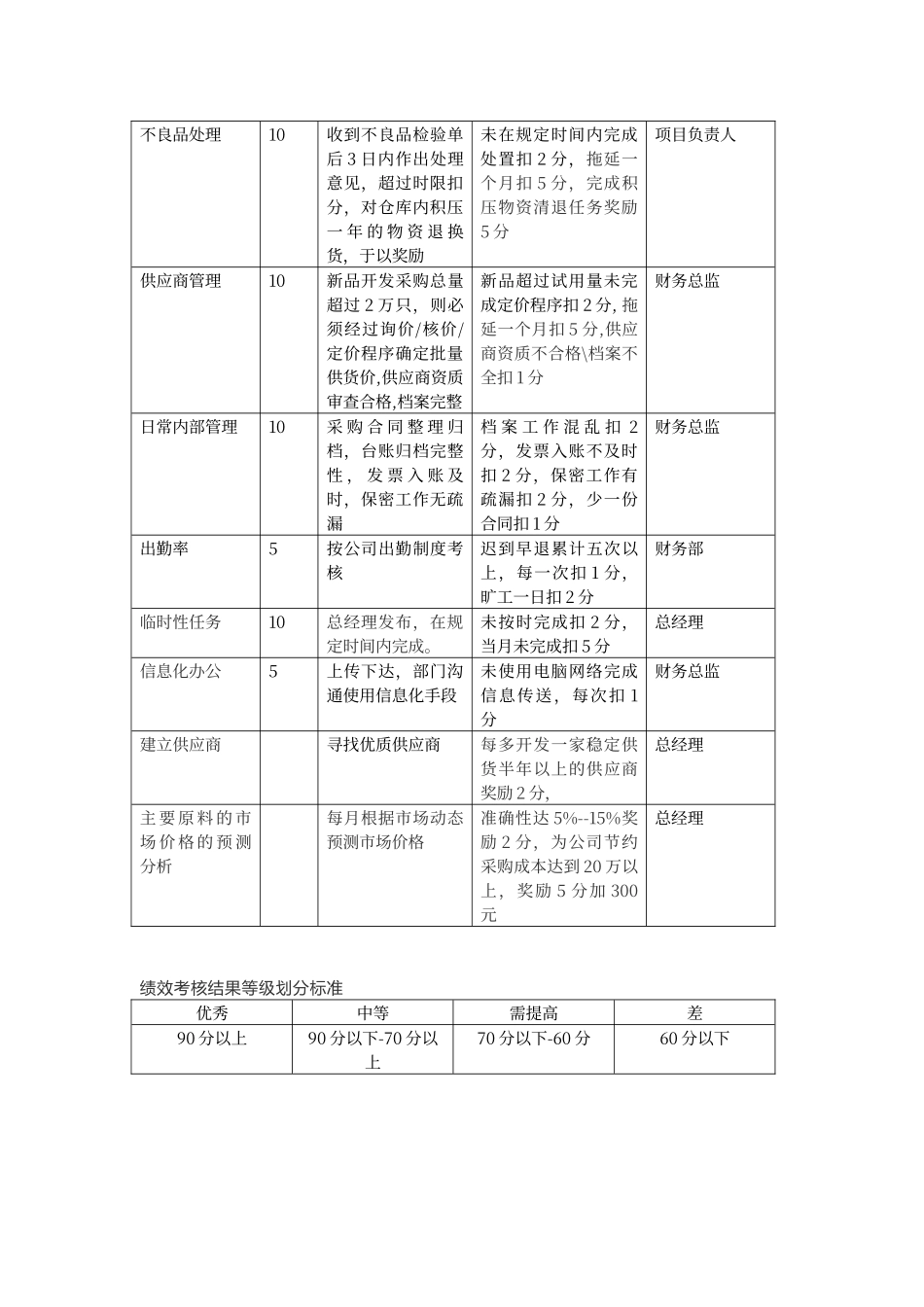 采购部绩效考核方案_第2页