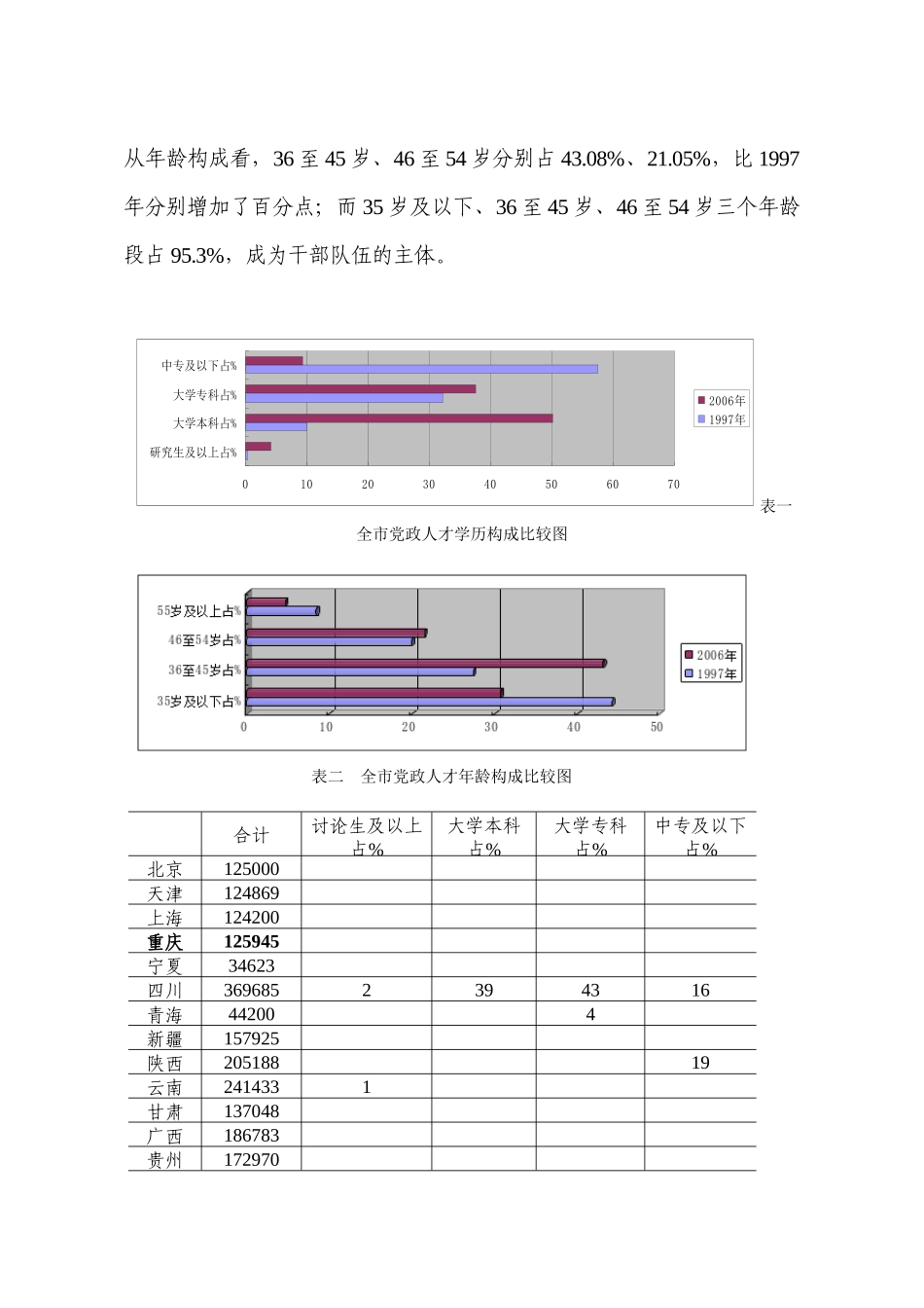 重庆市人才资源现状研究_第2页
